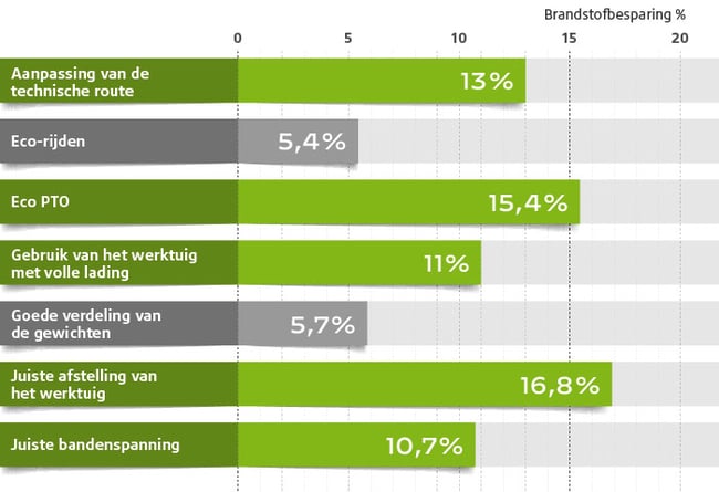 Gemiddelde brandstofbesparing