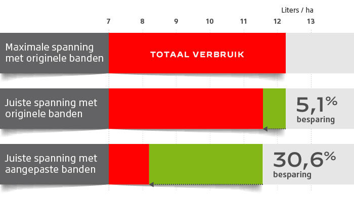 Brandstofverbruik in relatie tot bandenspanning