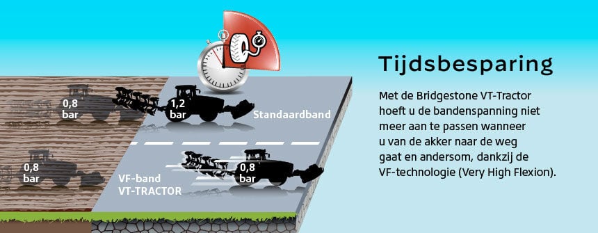 VF VT Tractorband = tijdwinst