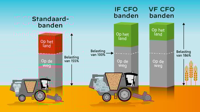 vergelijking van de belasting voor standaardbanden, VF-banden en IF-banden
