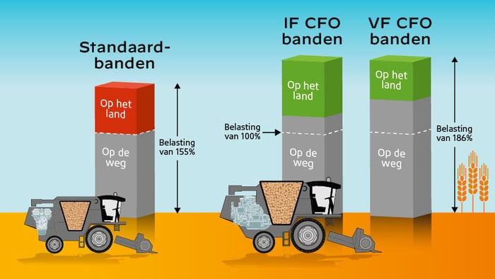 vergelijking van de belasting voor standaardbanden, VF-banden en IF-banden