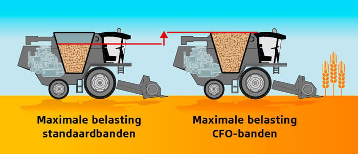 Banden op oogstmachines met maximale belasting