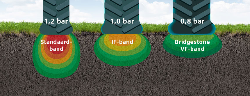 Loopvlak IF-band, VF-band en standaardband